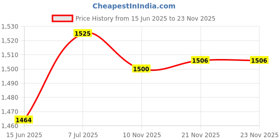 amazon.in Enakshi® Cap Ducting Pipe Outdoor Easy Install Flue Cap Fireplace Chimney Cap Outside Inner Dia 75mm|Home & Garden | Home Improvement | Heating Cooling & Air | Fireplaces & s | & Chimney Pipes' Price History Graph from 15 Jun 2025 to 23 Nov 2025