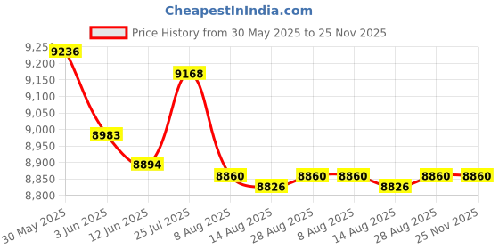 amazon.in Enakshi® Car Accessories Durable Drive Belt Tensioner Assembly for Firebird 2001 LS1|Parts & Accessories | Car & Truck Parts | Engines & Components | Belts, Pulleys & Brackets Price History Graph from 30 May 2025 to 25 Nov 2025