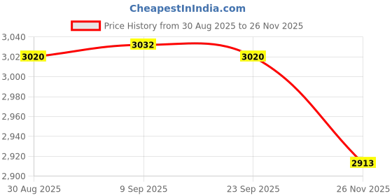 amazon.in enakshi (label) Enakshi® Car Backseat Travel Pillow Headrest Soft Sleeping Pillow for Road Trips Style A|Travel | Travel Accessories | Travel Pillows' enakshi (label) Price History Graph from 30 Aug 2025 to 26 Nov 2025