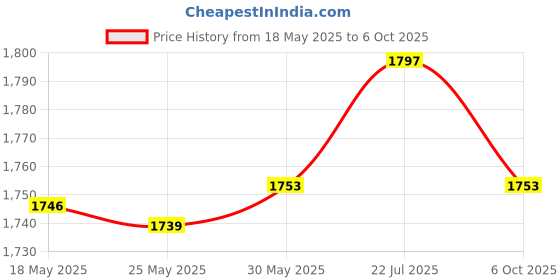 amazon.in Enakshi® Car Battery Distribution Terminal 32V 400A for 4wds Car Caravans Trucks|Parts & Accessories | Car & Truck Parts | Charging & Starting Systems | Battery Trays Price History Graph from 18 May 2025 to 6 Oct 2025