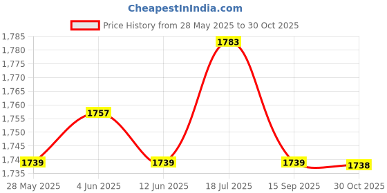 amazon.in Enakshi® Car Crank Angle Sensor with Vane Plate MD348238 Spare Parts Easy Install|Parts & Accessories | Car & Truck Parts | Engines & Components | Crankshafts & Parts Price History Graph from 28 May 2025 to 30 Oct 2025