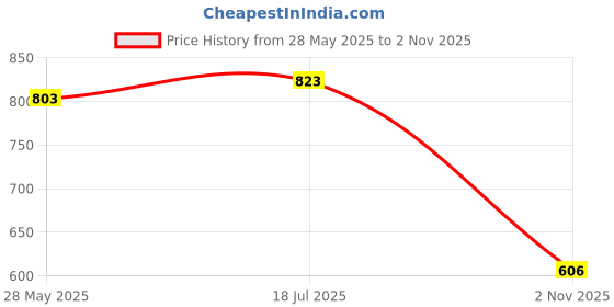 amazon.in Enakshi® Car Gauge Meter Stand Iron Adjustable for Car Premium High Performance|Parts & Accessories | Performance & Racing Parts | Auto Performance Parts | Interior | Other Price History Graph from 28 May 2025 to 2 Nov 2025