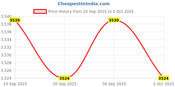 amazon.in Enakshi® Car Head-up Display 3.5inch Screen Cars Speedometer Windshield Projector| Price History Graph from 10 Sep 2025 to 5 Oct 2025