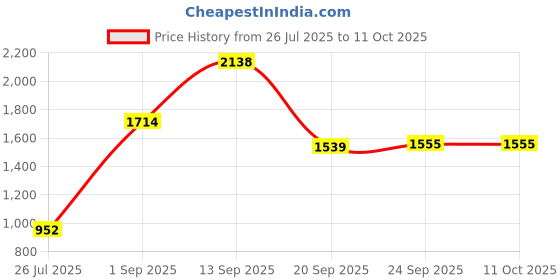 amazon.in Enakshi® Car Heater Automotive Defrosting Equipment Fast Heating 12V Defrost Defogger Black and Gold Price History Graph from 26 Jul 2025 to 10 Oct 2025