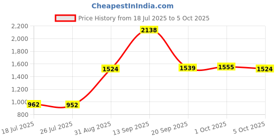 amazon.in Enakshi® Car Heater Automotive Defrosting Equipment Fast Heating 12V Defrost Defogger Black and Gold Price History Graph from 18 Jul 2025 to 5 Oct 2025