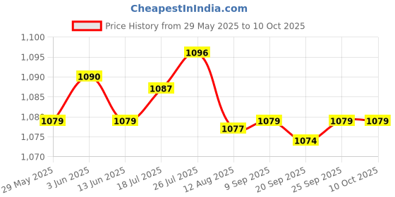 amazon.in Enakshi® Car Iron Remover Rust Remover Spray Effective Rust Removal Practical Useful 100ml|Automotive Tools & Supplies | Automotive Care & Detailing | Ws & Polishes Price History Graph from 29 May 2025 to 9 Oct 2025