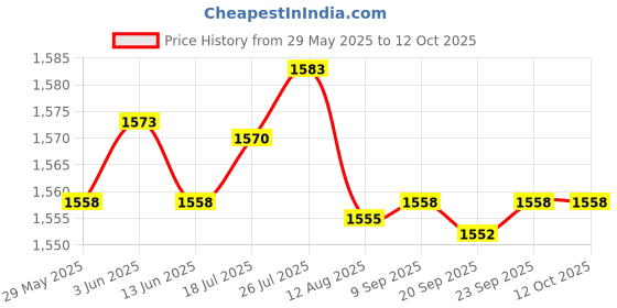 amazon.in Enakshi® Car Iron Remover Rust Remover Spray Effective Rust Removal Practical Useful 200ml|Automotive Tools & Supplies | Automotive Care & Detailing | Ws & Polishes Price History Graph from 29 May 2025 to 12 Oct 2025