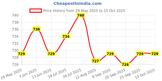 amazon.in Enakshi® Car Iron Remover Rust Remover Spray Effective Rust Removal Practical Useful 50ml|Automotive Tools & Supplies | Automotive Care & Detailing | Ws & Polishes Price History Graph from 29 May 2025 to 15 Oct 2025
