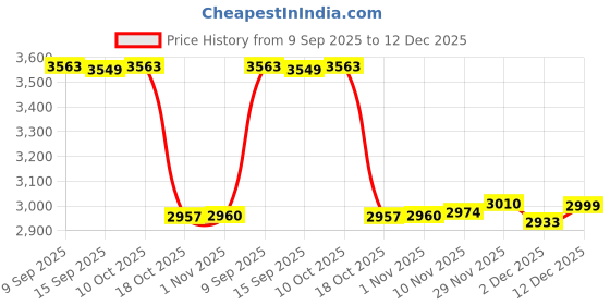 amazon.in Enakshi® Car Organizer for Back Seat Car Storage Solution for Toys Books Bottle Black|Baby | Car Safety Seats |Car Seat Accessories|1 Car Backseat Organizer Price History Graph from 9 Sep 2025 to 12 Dec 2025