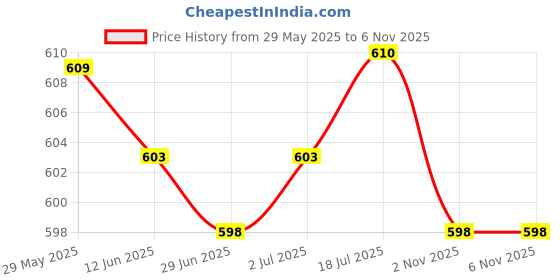amazon.in Enakshi® Car Panel Gap Alignment Gauge Simple Tool for Body Alignment|Automotive Tools & Supplies | Hand Tools | Other Automotive Hand Tools Price History Graph from 29 May 2025 to 5 Nov 2025
