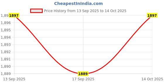 amazon.in Enakshi® Car Snow Removal Tool Portable Winter Tool for Window Windshield Trucks 2 in 1| Motors | Automotive Tools & Supplies |Ice Scrapers & Snow Brushes|Optional: Price History Graph from 13 Sep 2025 to 14 Oct 2025