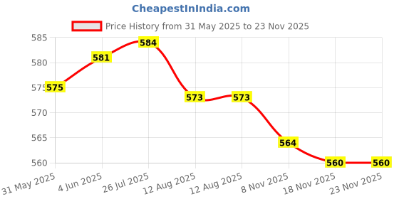 amazon.in Enakshi® car Snow Scraper with Foam Handle Frost Snow for Auto car Snow Remover Blue |Automotive Tools & Supplies | Automotive Care & Detailing | Ice Scrapers & Snow Brushes Price History Graph from 31 May 2025 to 23 Nov 2025