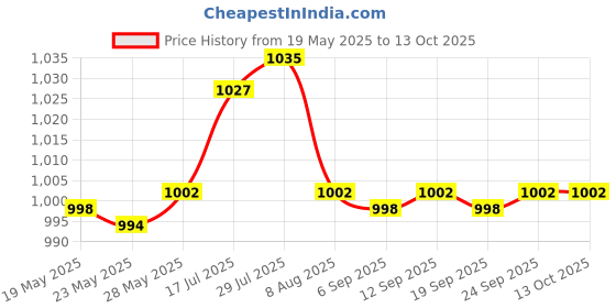 amazon.in Enakshi® Car Vehicle Ice Scraper Winter Windshield Cleaner Snow Cleaning Tool Durable|Automotive Tools & Supplies | Automotive Care & Detailing | Ice Scrapers & Snow Brushes Price History Graph from 19 May 2025 to 12 Oct 2025