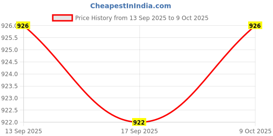 amazon.in Enakshi® Car Windshield Ice Remover Spray 100ml for Exhaust Pipe Wipers Home Use| Motors | Automotive Tools & Supplies |Interior Cleaners & Protectant|1 Car Windshield Ice Remover Spray Price History Graph from 13 Sep 2025 to 9 Oct 2025