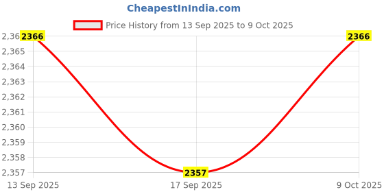 amazon.in Enakshi® Car Windshield Ice Scraper Snow Brush Winter Car Accessories Window Squeegee Style A| Motors | Automotive Tools & Supplies |Ice Scrapers & Snow Brushes|1 Ice Remover Snow Brush Price History Graph from 13 Sep 2025 to 9 Oct 2025