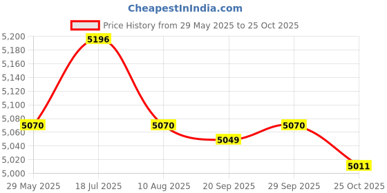 amazon.in Enakshi® Carb Carburetor Spacer Aluminum for Ford Professional Replacement|Parts & Accessories | Car & Truck Parts | Air Intake & Fuel Delivery | Carburetor Parts Price History Graph from 29 May 2025 to 25 Oct 2025