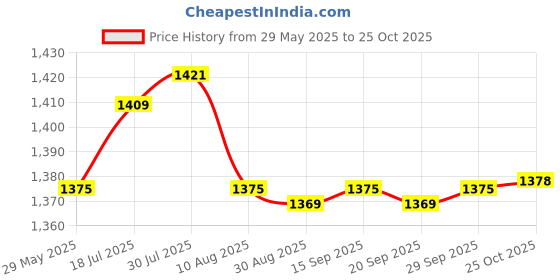 amazon.in Enakshi® Carburetor Automatic Electric Choke for Linhai Xingyue Buyang YP VOG 150 250 260 300 CVK 20 22 30 32 Scooter Moped ATV Go Kart Price History Graph from 29 May 2025 to 25 Oct 2025