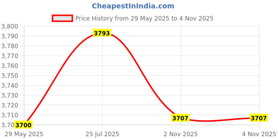 amazon.in Enakshi® Carburetor for 2002 2003 2004 2005 LT 50 LT50 LT-A50 ATV Quad Carb|Parts & Accessories | Motorcycle Parts | Air Intake & Fuel Delivery | Other Intake & Fuel Systems Price History Graph from 29 May 2025 to 3 Nov 2025