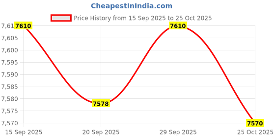 amazon.in Enakshi® Carburetor for Parsun 30HP 2-Stroke Boat Engine Outboard Motor|Parts & Accessories | Boat Parts | Outboard Engines & Components | Oil Systems Price History Graph from 15 Sep 2025 to 25 Oct 2025