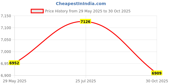 amazon.in Enakshi® Carburetor Gy6 250cc Carb for 30mm Moped Scooter Go Kart Carter JCL KinRoad|Parts & Accessories | Motorcycle Parts | Air Intake & Fuel Delivery | Carburetors & Parts Price History Graph from 29 May 2025 to 30 Oct 2025