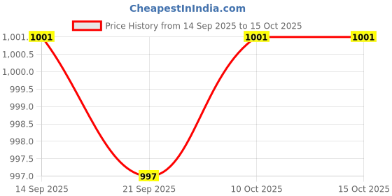 amazon.in Enakshi® Carburetor Intake Manifold 125cc 150cc Scooter Go Kart ATV GY6 152QMI 157QMJ|Collectibles Price History Graph from 14 Sep 2025 to 15 Oct 2025