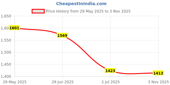 amazon.in Enakshi® Carburetor PZ19 Carb for 50 70 90cc 100 110cc 125cc ATV Sunl NST Cable Choke|Parts & Accessories | ATV Parts | Intake & Fuel Systems | Other Price History Graph from 29 May 2025 to 3 Nov 2025