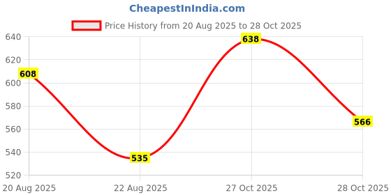 amazon.in Enakshi® Cardboard Headset Kit | DIY Virtual Reality 3D Glasses for Smartphone | Optical Lens Box for Mobile Phones 6.0 Inch Screen | Light Yellow Cardboard Frame Price History Graph from 20 Aug 2025 to 28 Oct 2025