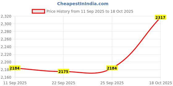 amazon.in Enakshi® Carrot Feed Toy Foraging Equine to Play Stable Horse Feeder Ball Interactive|Sporting Goods | Outdoor Sports | Equestrian | Stable Accessories | Hay Nets & Bags Price History Graph from 11 Sep 2025 to 18 Oct 2025