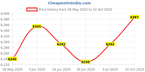 amazon.in Enakshi® Cash Box with Money Tray and Lock Money Box for Craft Shows Small Businesses|Business & Industrial | Retail & Services | Point of Sale Equipment | Cash Drawers & Inserts Price History Graph from 28 May 2025 to 22 Oct 2025