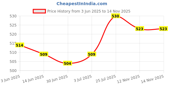 amazon.in Enakshi® Ceiling Plate Straight Edge Base Pendant Light Accessories Black|Home & Garden | Lamps, Lighting & Ceiling Fans | Lighting Parts & Accessories Price History Graph from 3 Jun 2025 to 14 Nov 2025