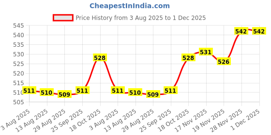 amazon.in Enakshi® Ceiling Plate Straight Edge Base Pendant Light Accessories White|Home & Garden | Lamps, Lighting & Ceiling Fans | Lighting Parts & Accessories Price History Graph from 3 Aug 2025 to 30 Nov 2025