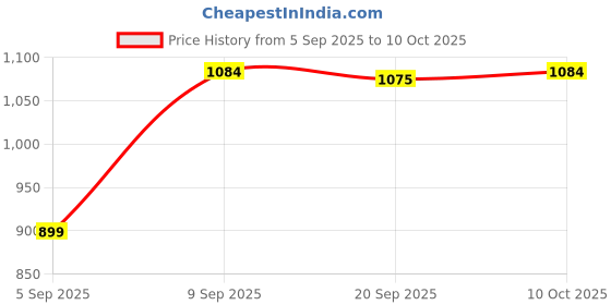 amazon.in Enakshi® Center Console Roller Blind Cover A2046804708 Replace for Black| Motors | Parts & Accessories |Seat Covers|1 Center Console Roller Blind Cover Price History Graph from 5 Sep 2025 to 10 Oct 2025