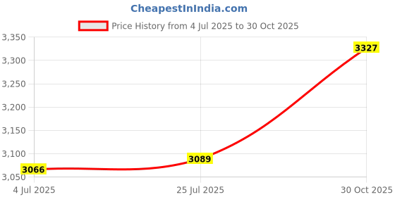 amazon.in Enakshi® Centrifugal Casting Steel Bell Jewelry Tool for Sand Casting Casting Machine 1.5inchx3inch Price History Graph from 4 Jul 2025 to 30 Oct 2025