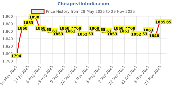 amazon.in Enakshi® Ceramic Pin Glow Plug Durable Professional Replacement 12V for Auto Car|Parts & Accessories | Car & Truck Parts | Air Conditioning & Heat | Other Price History Graph from 28 May 2025 to 29 Nov 2025