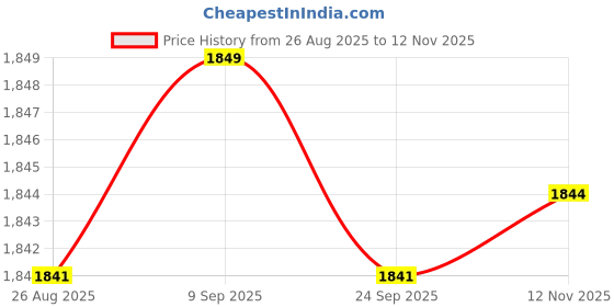 amazon.in Enakshi® Chamber Pot with Lid Bedpan Spittoon Indoor with Handle Urine Bucket Blue |Health & Beauty | Medical, Mobility & Disability |Incontinence Aids|1 Piece Handheld Spittoon with Cover Price History Graph from 26 Aug 2025 to 12 Nov 2025