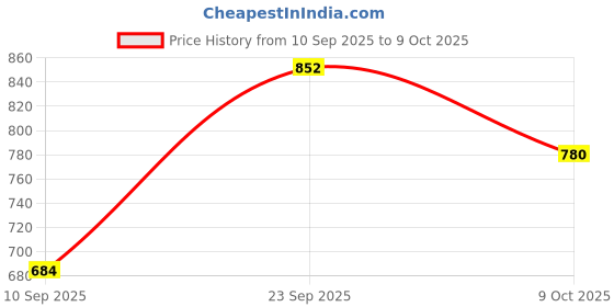 amazon.in Enakshi® Charger Adapter for BF-888s 777s 666s EU Plug|Collectibles Price History Graph from 10 Sep 2025 to 9 Oct 2025
