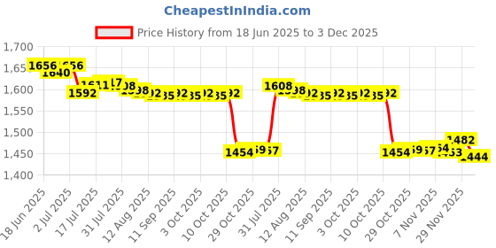 amazon.in Enakshi® Chinese Calligraphy Brush Holder Pen Holder for Painting Calligraphy Writing|Collectibles | Pens & Writing Instruments | Inkwells Price History Graph from 18 Jun 2025 to 3 Dec 2025