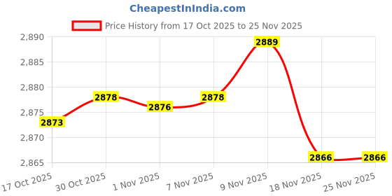 amazon.in Enakshi® Chinese Calligraphy Set Calligraphy Paper Fabric Cloth Papers for Kids Adults A3|Crafts | Art Supplies | Drawing & Lettering Supplies | Calligraphy Sets' Price History Graph from 17 Oct 2025 to 25 Nov 2025