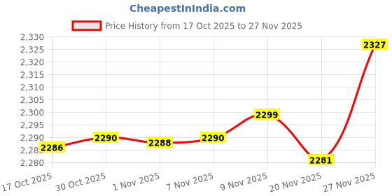 amazon.in Enakshi® Chinese Calligraphy Set Calligraphy Paper Fabric Cloth Papers for Kids Adults A4|Crafts | Art Supplies | Drawing & Lettering Supplies | Calligraphy Sets' Price History Graph from 17 Oct 2025 to 26 Nov 2025