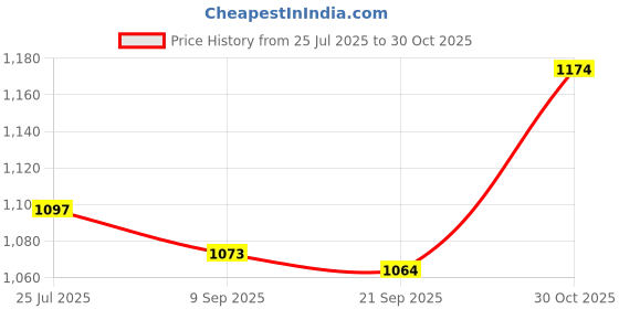 amazon.in Enakshi® Circumcision Underwear for Men Reduce Friction Circumcision Protect|Health & Beauty | Medical, Mobility & Disability | Daily Living Aids | Incontinence Aids Price History Graph from 25 Jul 2025 to 30 Oct 2025