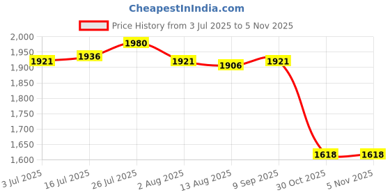 amazon.in Enakshi® Clock Movement Clocks Repair Parts Sturdy DIY Clocks Accessories Replacement Black Price History Graph from 3 Jul 2025 to 5 Nov 2025