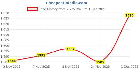 amazon.in Enakshi® Clock Movement Clocks Repair Parts Sturdy DIY Clocks Accessories Replacement Silver|Collectibles Price History Graph from 2 Nov 2025 to 1 Dec 2025