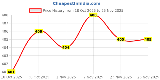 amazon.in Enakshi® Clothing Name Refill Ink 0.17oz Printing Oil for Fabric Scrapbooking T Shirt|Crafts | Stamping & Embossing | Ink & Pads' Price History Graph from 18 Oct 2025 to 25 Nov 2025