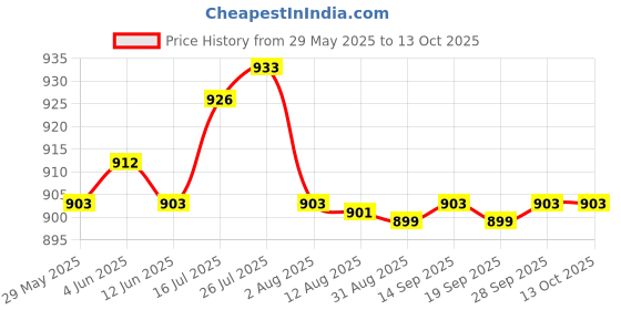 amazon.in Enakshi® Compact Car Ice Scraper Cold Weather Auto Window Car Wash Snow Removal Wiper Blue|Automotive Tools & Supplies | Automotive Care & Detailing | Ice Scrapers & Snow Brushes Price History Graph from 29 May 2025 to 12 Oct 2025