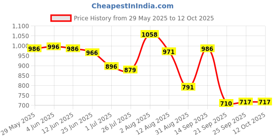 amazon.in Enakshi® Compact Car Ice Scraper Cold Weather Auto Window Car Wash Snow Removal Wiper Gray|Automotive Tools & Supplies | Automotive Care & Detailing | Ice Scrapers & Snow Brushes Price History Graph from 29 May 2025 to 12 Oct 2025