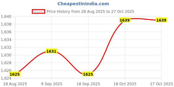 amazon.in Enakshi® Compression Arm Sleeve with Shoulder Strap Comfortable Soft Full Arms Support XL right|Health & Beauty | Medical, Mobility & Disability |Orthotics, Braces & Sleeves|1 Arm Compression Sleeve Price History Graph from 28 Aug 2025 to 27 Oct 2025