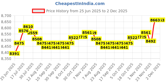 amazon.in Enakshi® Cooking Pot 7L Noodles Bowl Easy Clean Slow Cooker for Tea Pasta Noodle Soup White Price History Graph from 25 Jun 2025 to 1 Dec 2025