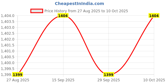 amazon.in Enakshi® Copy and Paste 2 Key Keyboard RGB USB Mini Keyboard 2 Keys for Audio Drawing white|Computers/Tablets & Networking | Keyboards, Mice & Pointers |Keyboards & Keypads|1 Set Usb Mini 2 Key Keypad Price History Graph from 27 Aug 2025 to 10 Oct 2025