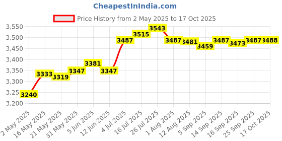 amazon.in Enakshi® Counter Toaster 2 Slices UK Adapter Sandwich Maker for Snacks Bagels Cooking|Home & Garden | Kitchen Dining & Bar | Small Kitchen Appliances | Toasters Price History Graph from 2 May 2025 to 17 Oct 2025