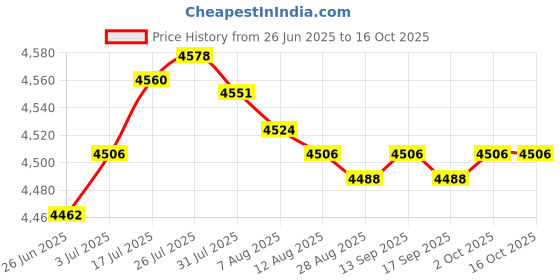 amazon.in Enakshi® Counter Toaster US Plug 4 Slices Breakfast Machine for Snacks Cooking Baking|Home & Garden | Kitchen Dining & Bar | Small Kitchen Appliances | Toasters Price History Graph from 26 Jun 2025 to 15 Oct 2025